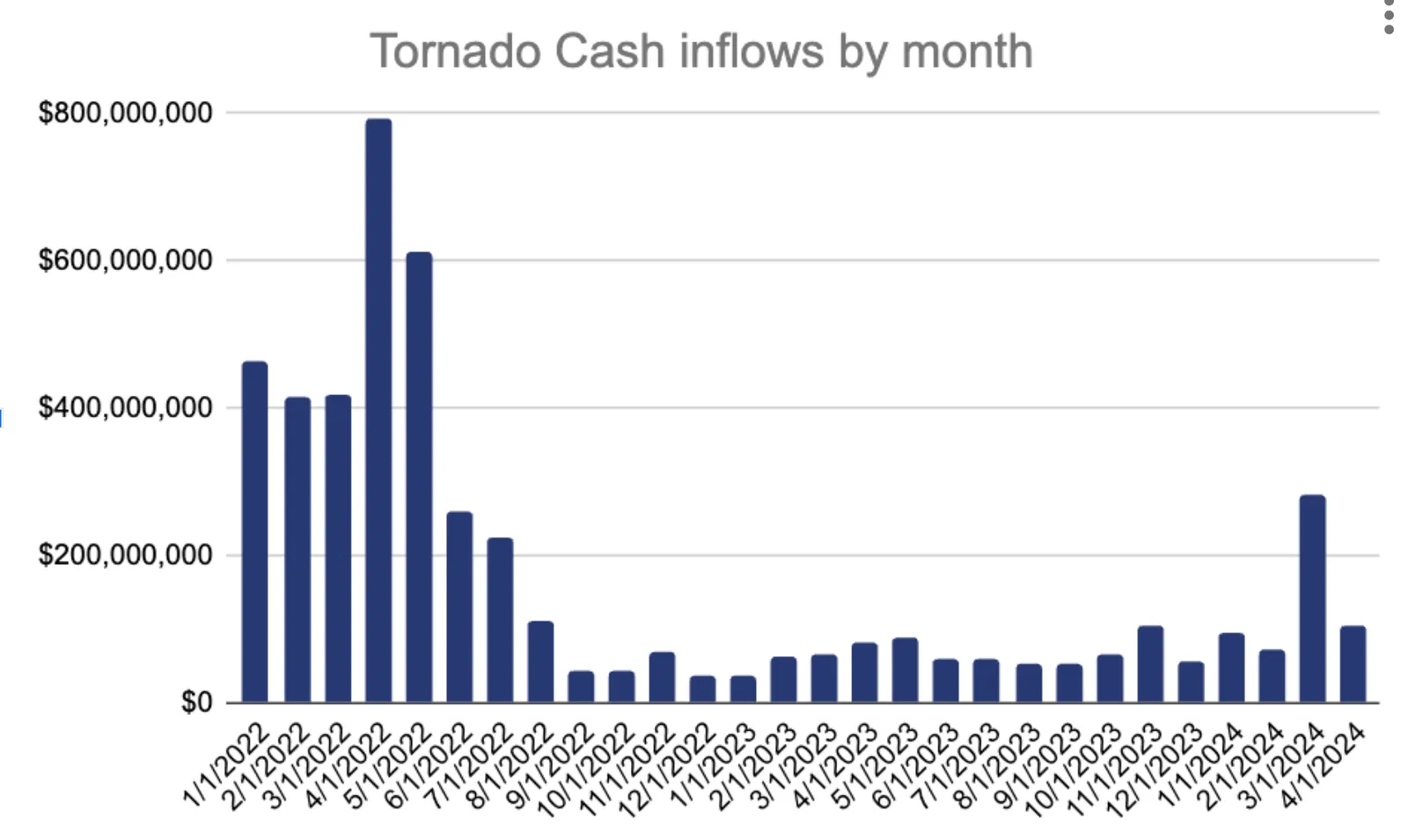 BitDevs-34-Tornado-Cash-Inflows-Chart.png