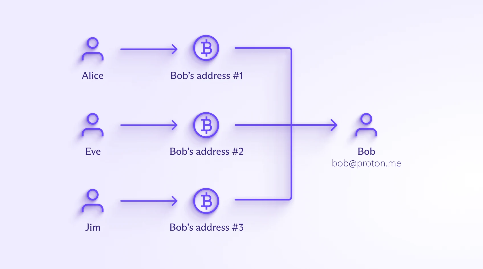 BitDevs-36-ProtonWallet-Email-BTC-Diagram.png